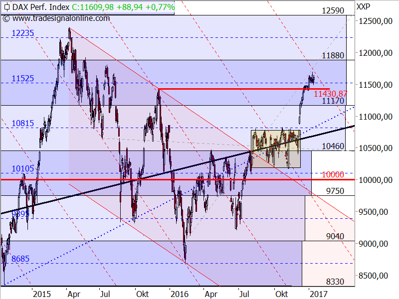 DAX - Target-Trend-Analyse DAX - Target-Trend-Analyse