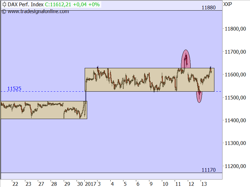 DAX - von einer Seitwärtstendenz zur nächsten DAX - von einer Seitwärtstendenz zur nächsten
