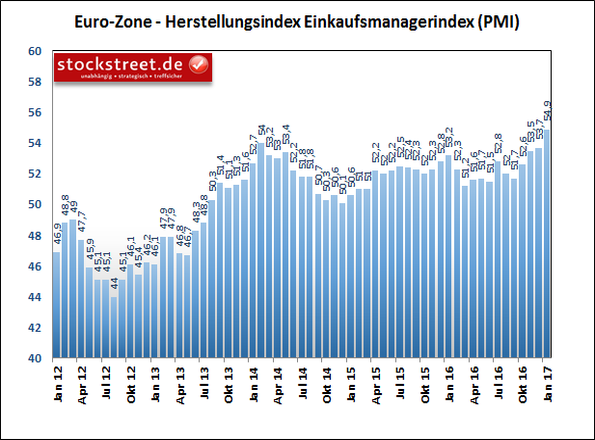 Einkaufsmanagerindex für die Eurozone Einkaufsmanagerindex für die Eurozone