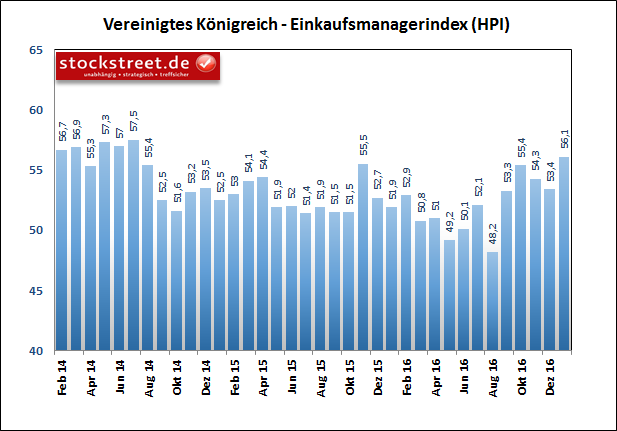 Einkaufsmanagerindex für die britische Wirtschaft Einkaufsmanagerindex für die britische Wirtschaft