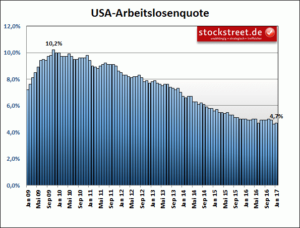 Entwicklung der Arbeitslosenquote in den USA Entwicklung der Arbeitslosenquote in den USA