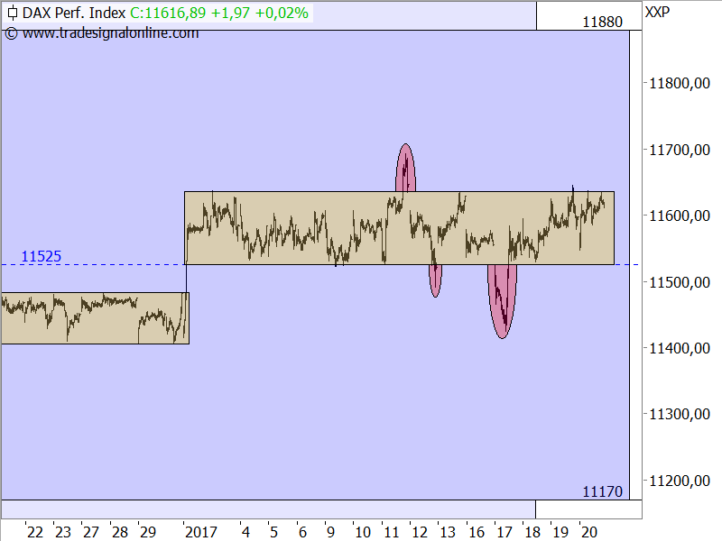 DAX - von einer Seitwärtstendenz zur nächsten DAX - von einer Seitwärtstendenz zur nächsten