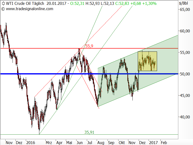 Rohöl der Sorte WTI - Chartanalyse Rohöl der Sorte WTI - Chartanalyse