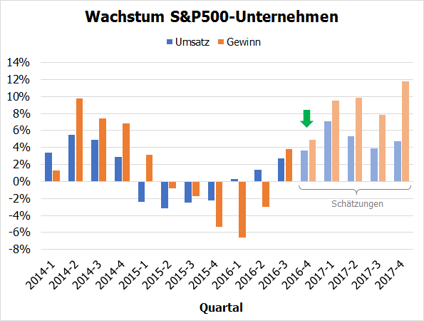 Quartalswachstum S&P500-Unternehmen