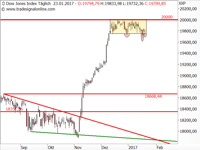 Dow Jones - Chartanalyse Dow Jones - Chartanalyse