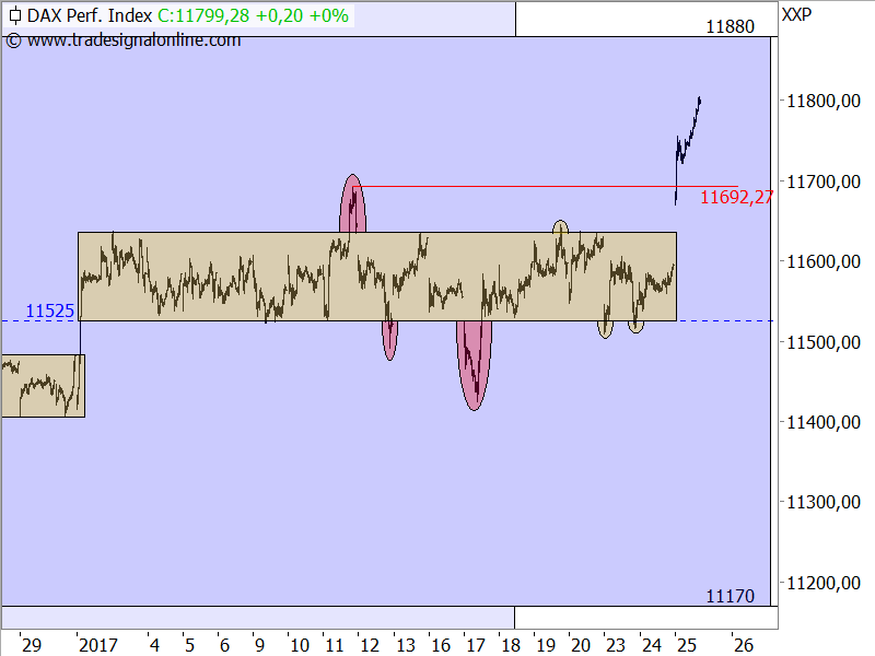 DAX - Ausbruch aus der Seitwärtsrange DAX - Ausbruch aus der Seitwärtsrange