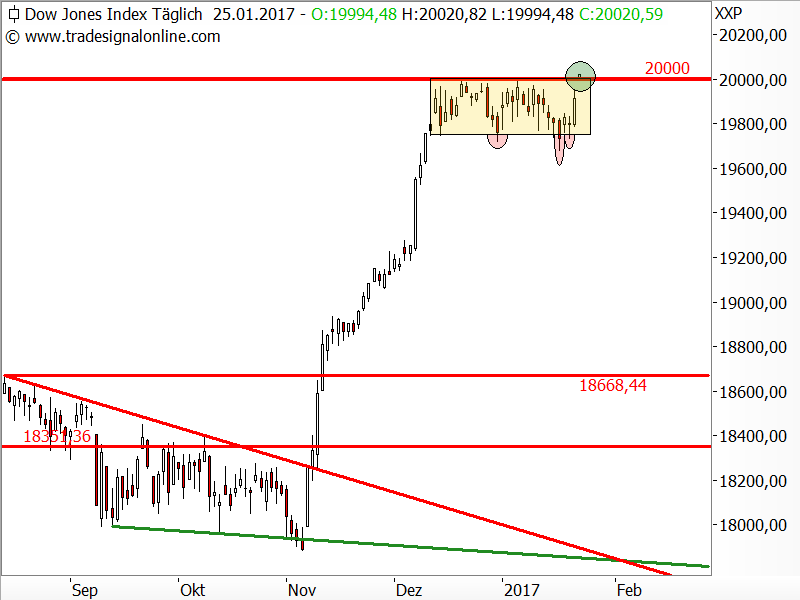 Dow Jones knackt erstmals die 20.000er Marke Dow Jones knackt erstmals die 20.000er Marke