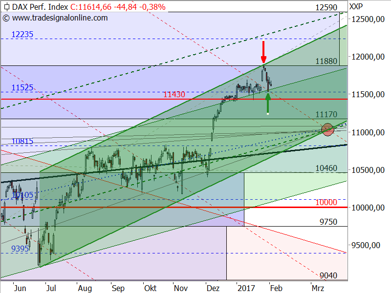 DAX - Target-Trend-Analyse DAX - Target-Trend-Analyse