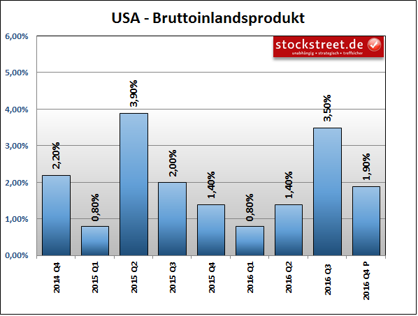 Bruttoinlandsprodukt (BIP) der USA Bruttoinlandsprodukt (BIP) der USA