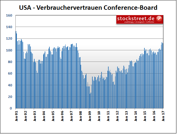 US-Konsumentenvertrauen des Conference Board US-Konsumentenvertrauen des Conference Board