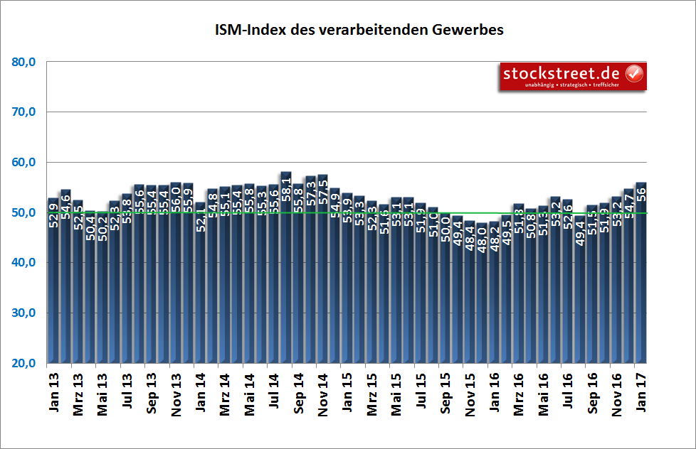 ISM-Einkaufsmanagerindex des verarbeitenden Gewerbes in den USA ISM-Einkaufsmanagerindex des verarbeitenden Gewerbes in den USA