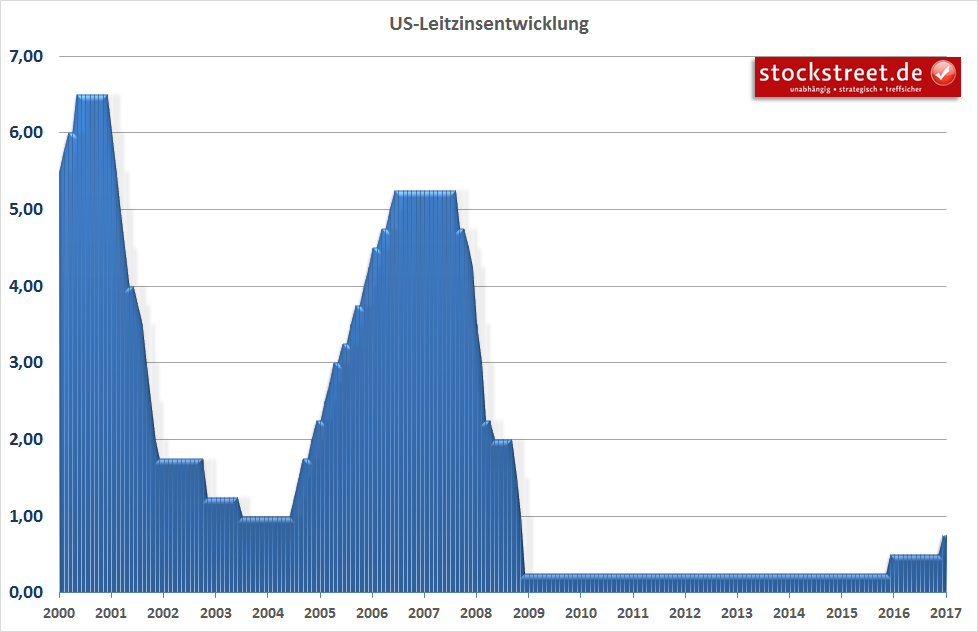 Leitzins der USA Leitzins der USA