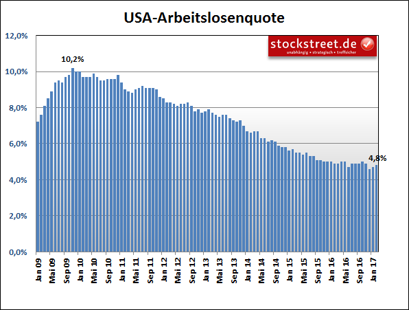 Arbeitslosenquote der USA Arbeitslosenquote der USA