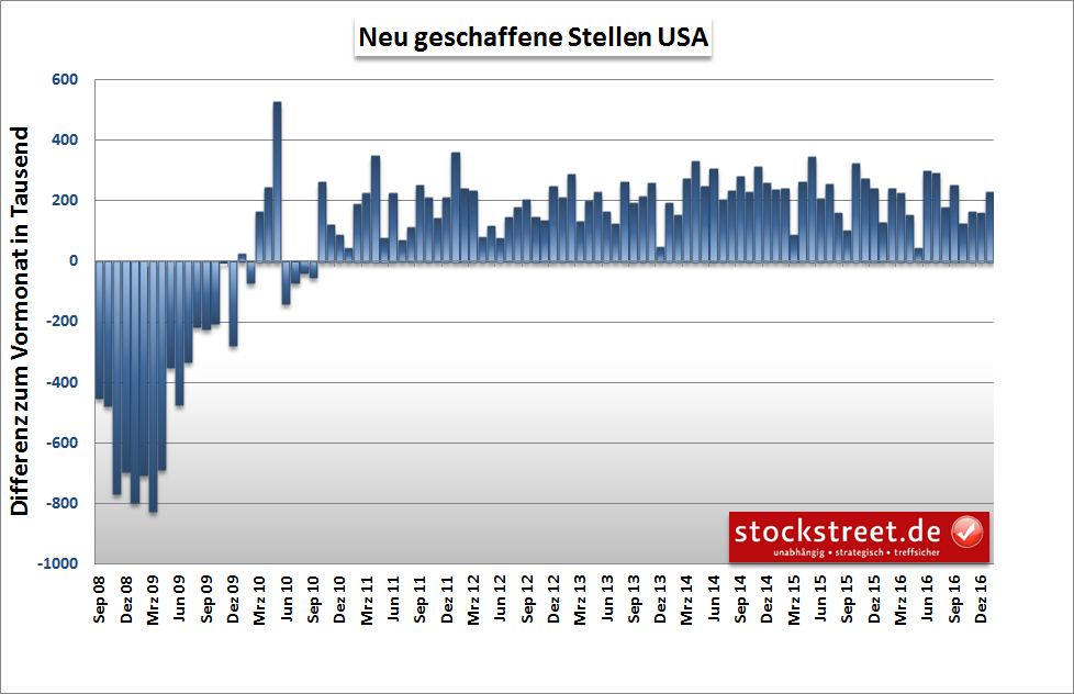 neu geschaffene Stellen USA neu geschaffene Stellen USA