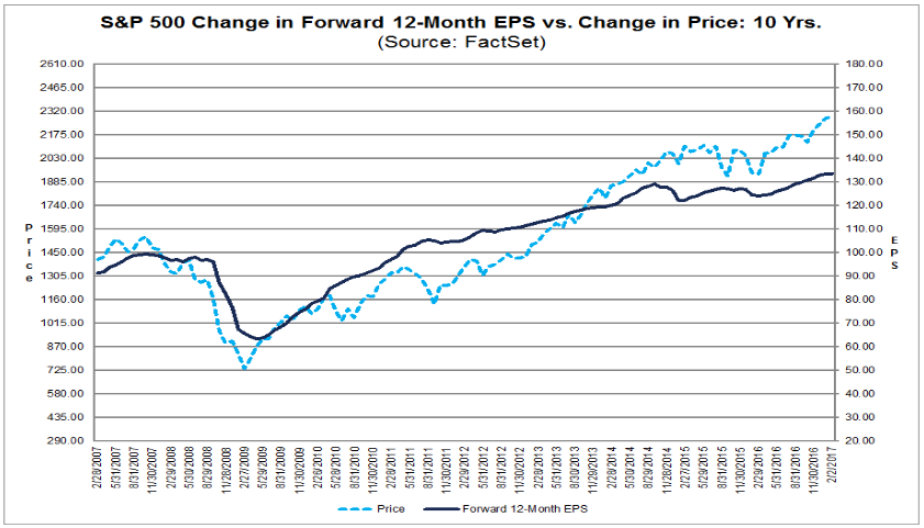Kursverlauf des S&P 500 vs. Gewinne je Aktie
