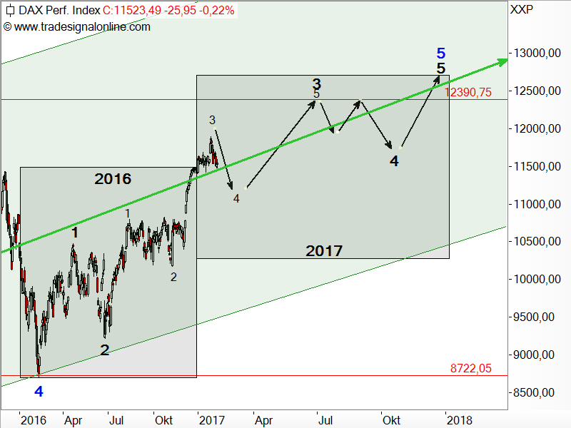 DAX - Elliott-Wellen-Analyse DAX - Elliott-Wellen-Analyse