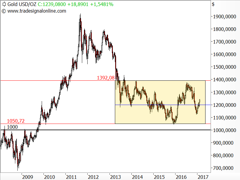 Gold tendiert seit Jahren seitwärts Gold tendiert seit Jahren seitwärts