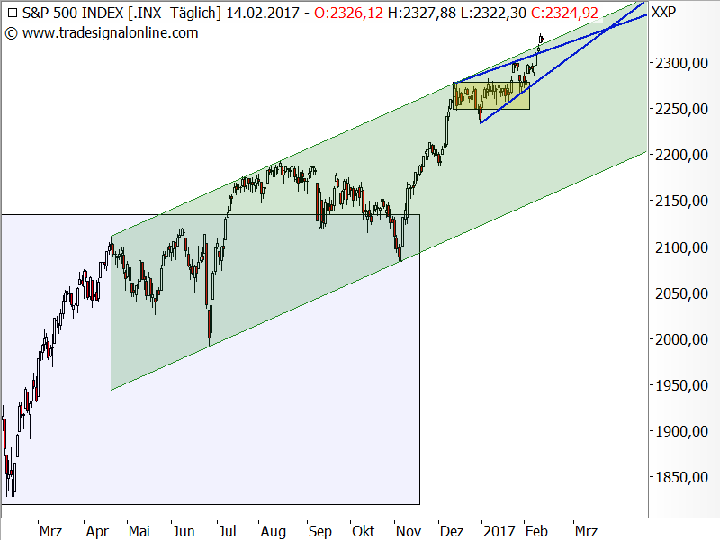 S&P 500 - Aufwärtstrend seit 11. Februar 2016