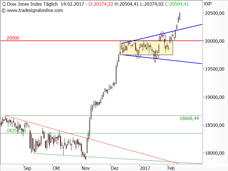 Dow Jones - kurzfristige Chartanalyse Dow Jones - kurzfristige Chartanalyse