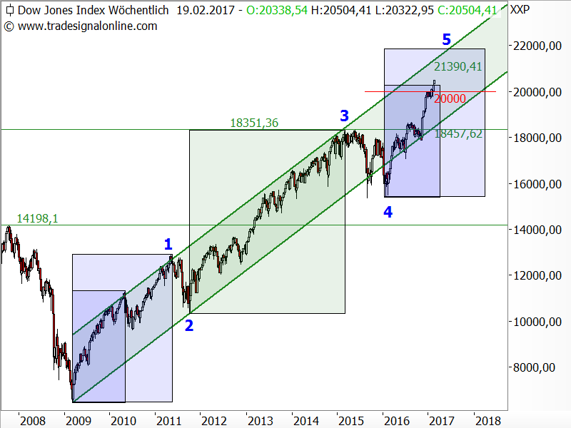 Dow Jones - Elliott-Wellen-Analyse Dow Jones - Elliott-Wellen-Analyse