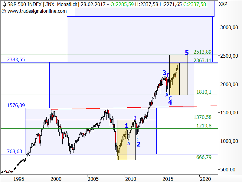 S&P 500 - maximales Restpotential 7 Prozent S&P 500 - maximales Restpotential 7 Prozent