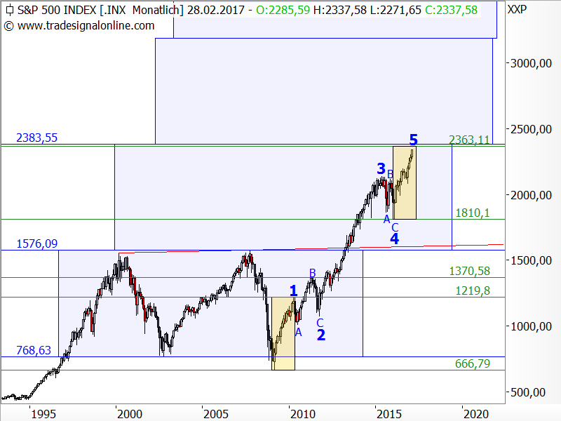 S&P 500 - Elliott-Wellen-Analyse S&P 500 - Elliott-Wellen-Analyse
