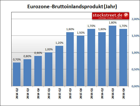 Entwicklung des BIP im Euroraum im Vergleich zum Vorjahresquartal Entwicklung des BIP im Euroraum im Vergleich zum Vorjahresquartal