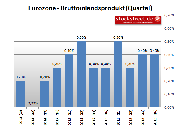 Entwicklung des BIP im Euroraum im Vergleich zum Vorquartal Entwicklung des BIP im Euroraum im Vergleich zum Vorquartal