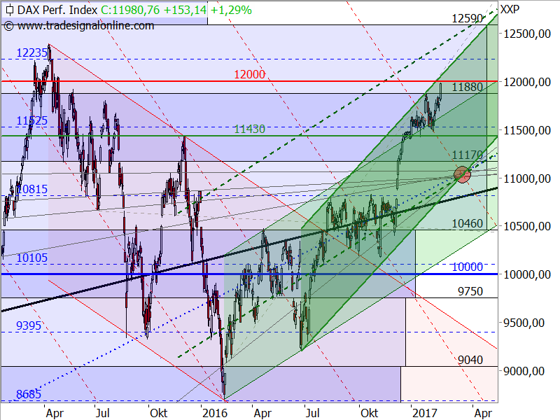 DAX - Target-Trend-Analyse