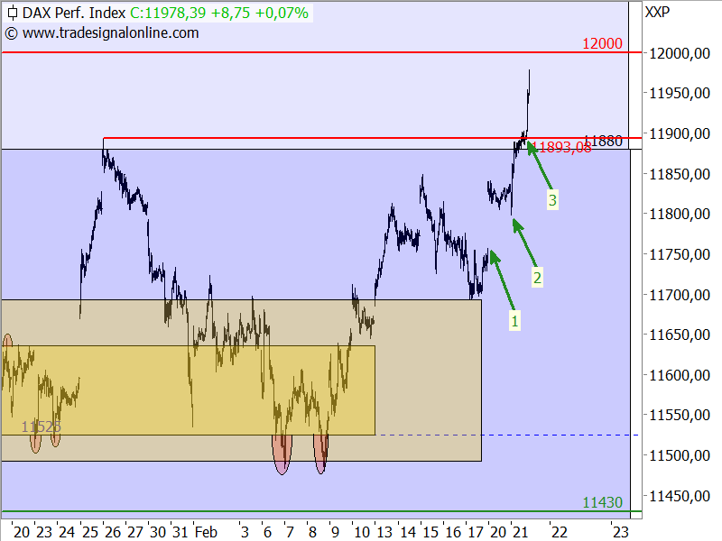 DAX - kurzfristige Target-Trend-Analyse