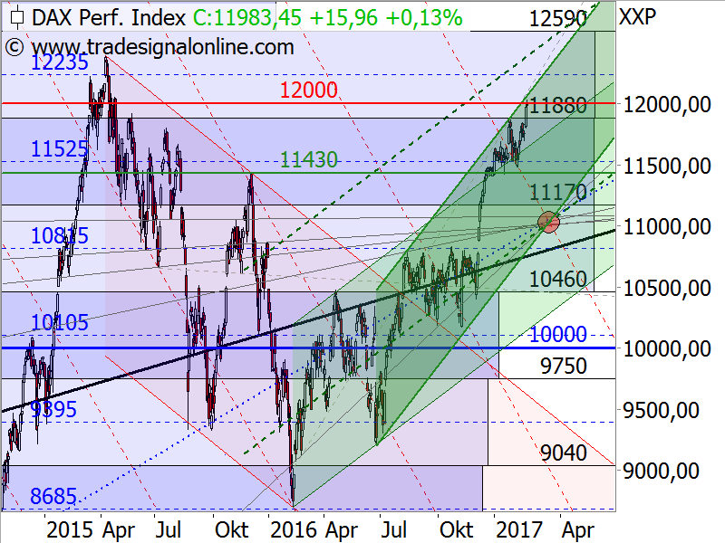 DAX - Target-Trend-Analyse