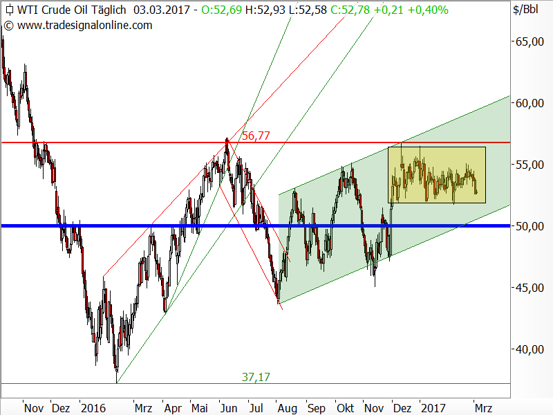 Rohöl der Sorte WTI - Chartanalyse Rohöl der Sorte WTI - Chartanalyse