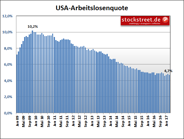 Arbeitslosenquote der USA Arbeitslosenquote der USA