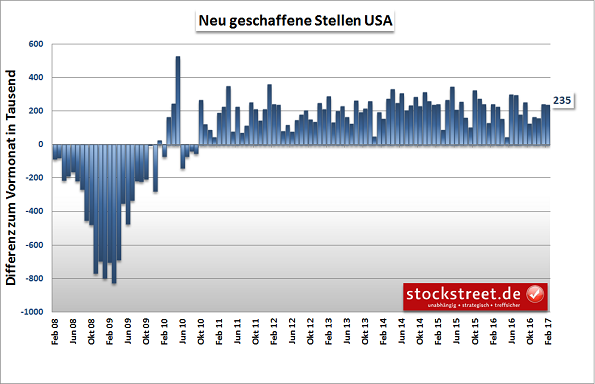 neu geschaffene Stellen USA neu geschaffene Stellen USA