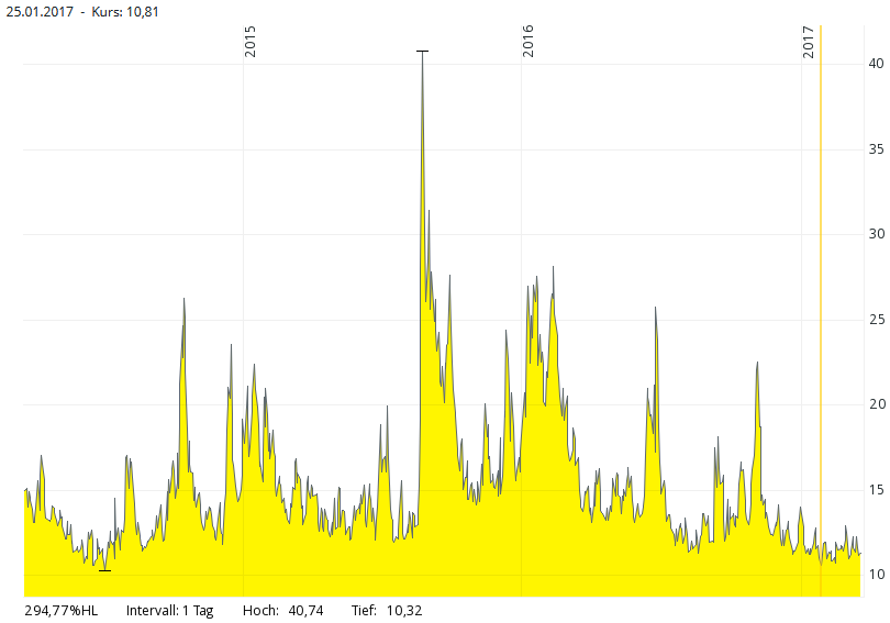 Volatilitätsindex VIX