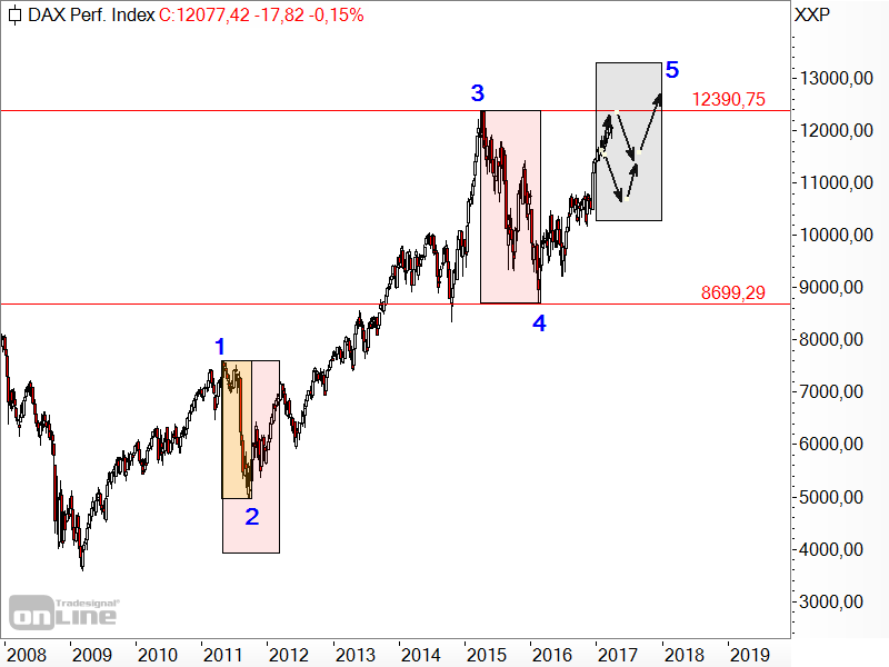 DAX folgt der Prognose vom Jahresbeginn DAX folgt der Prognose vom Jahresbeginn