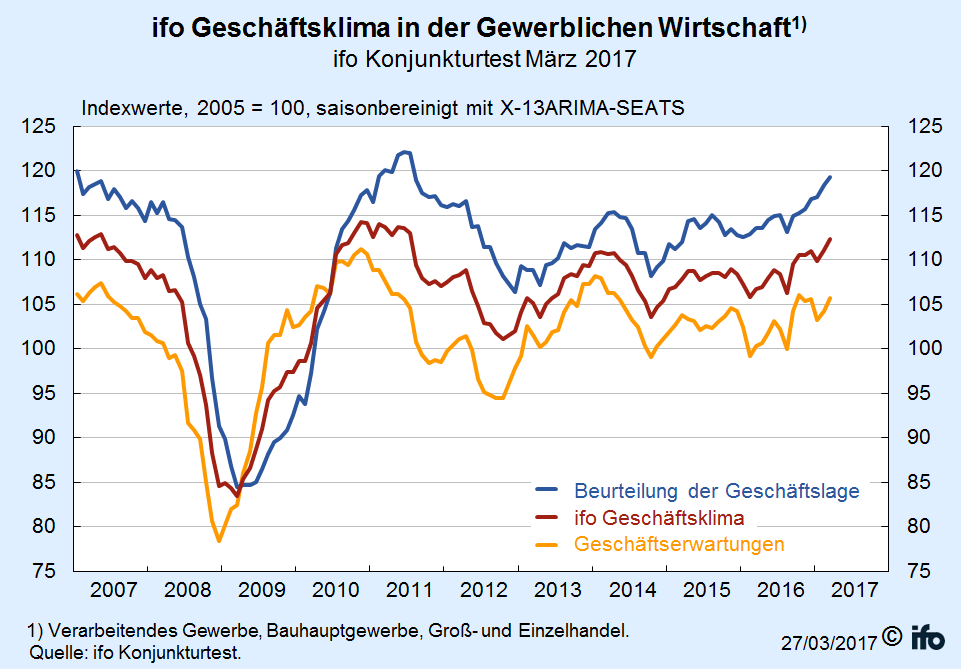 ifo-Geschäftsklimaindex ifo-Geschäftsklimaindex