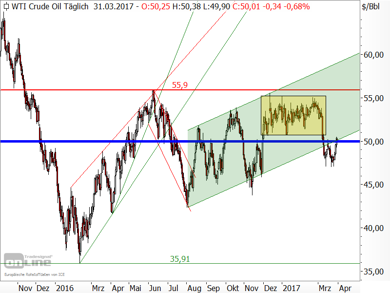 Rohöl der Sorte WTI - Chartanalyse Rohöl der Sorte WTI - Chartanalyse