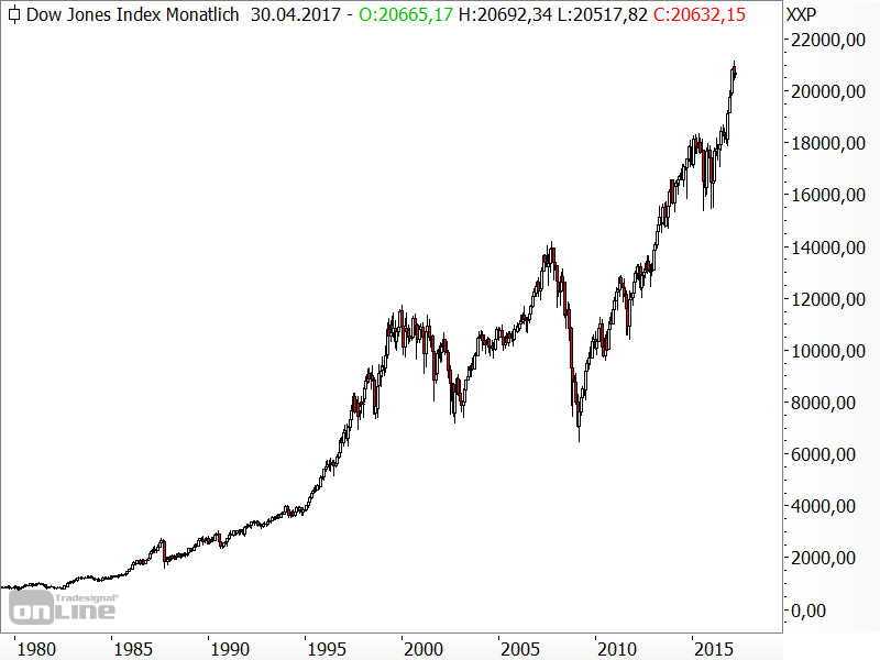 Entwicklung des Dow Jones seit 1980 Entwicklung des Dow Jones seit 1980