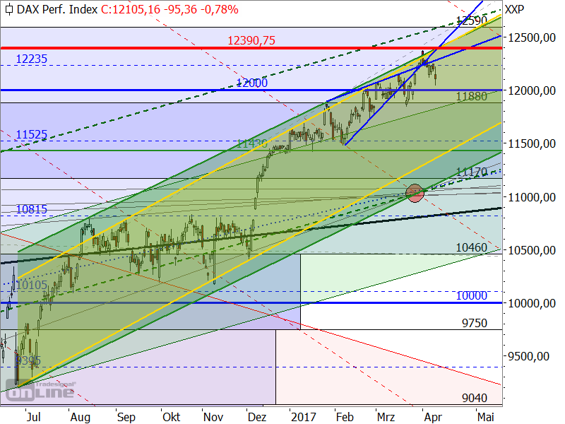 DAX - Target-Trend-Analyse