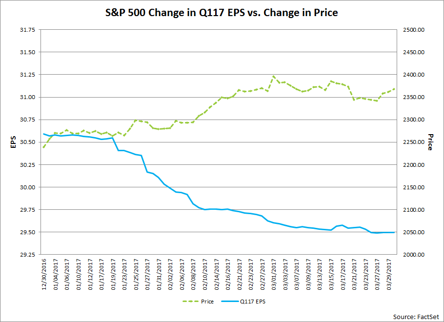 Kursverlauf des S&P 500 vs. Gewinne je Aktie Kursverlauf des S&P 500 vs. Gewinne je Aktie