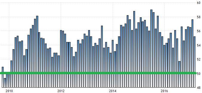 ISM-Einkaufsmanagerindex des Dienstleistungsbereichs in den USA