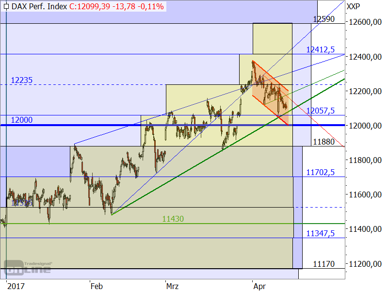 DAX - Die Rechtecke in der Target-Trend-Methode DAX - Die Rechtecke in der Target-Trend-Methode