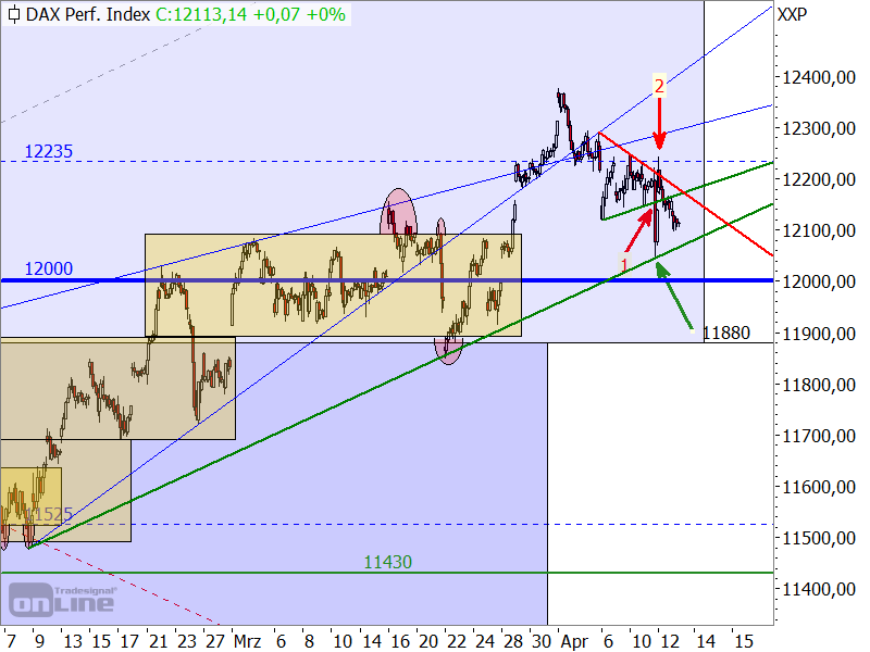 DAX - Bullen- und Bärenfalle DAX - Bullen- und Bärenfalle