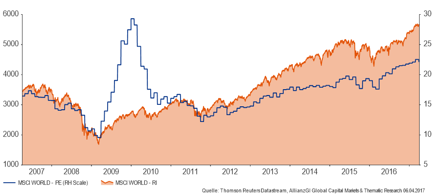 MSCI World Index und KGV