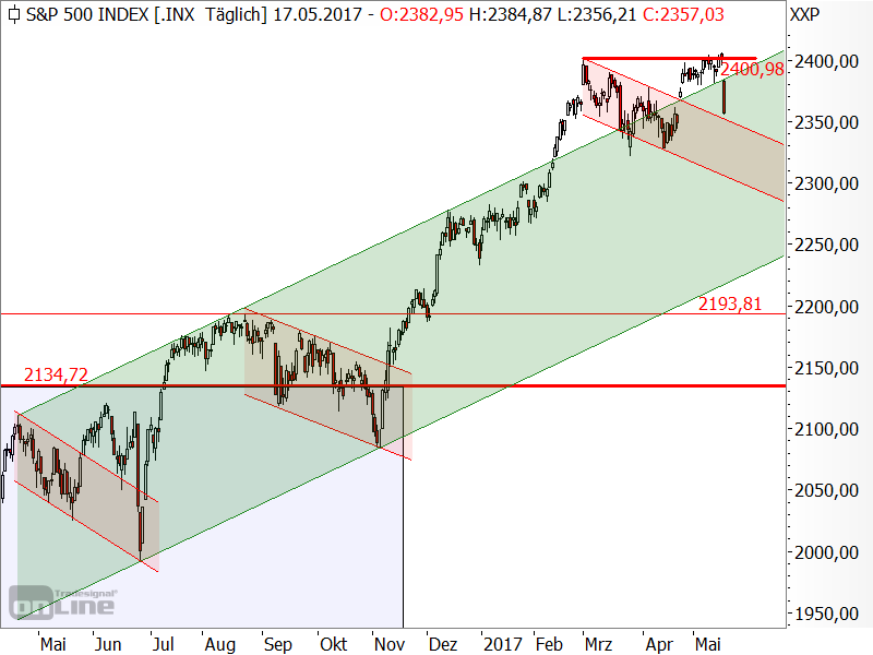 S&P 500 - Chartanalyse