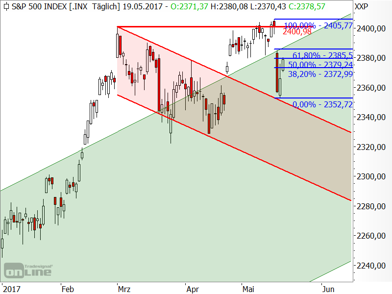 S&P 500 - Chartanalyse