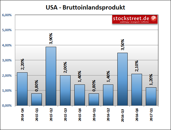 Bruttoinlandsprodukt (BIP) der USA Bruttoinlandsprodukt (BIP) der USA