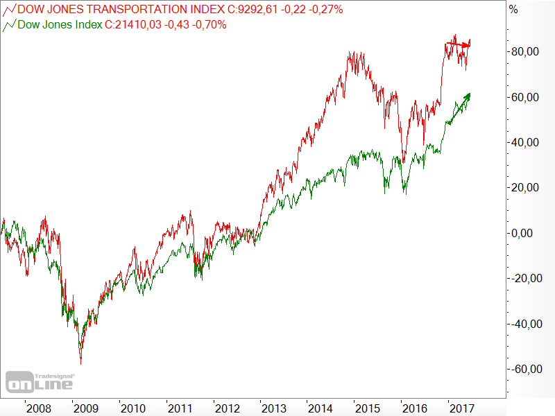 Dow Jones - Industrial Average vs. Transportation - 10 Jahre Dow Jones - Industrial Average vs. Transportation - 10 Jahre