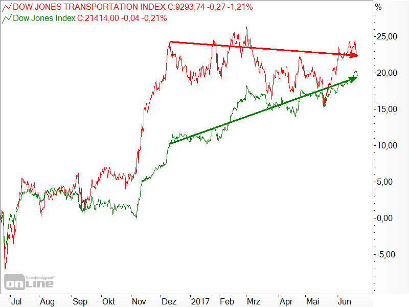 Dow Jones - Industrial Average vs. Transportation - 1 Jahr Dow Jones - Industrial Average vs. Transportation - 1 Jahr